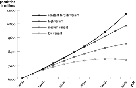 population graph