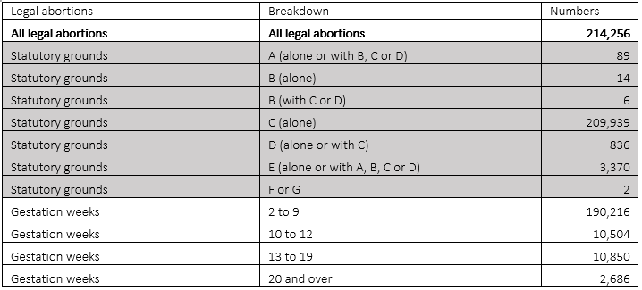 Legal abortions table2